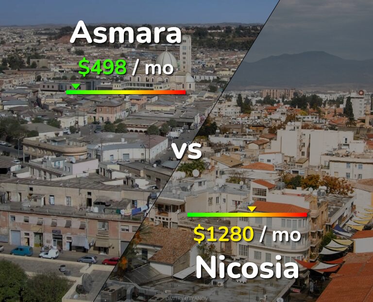 Cost of living in Asmara vs Nicosia infographic