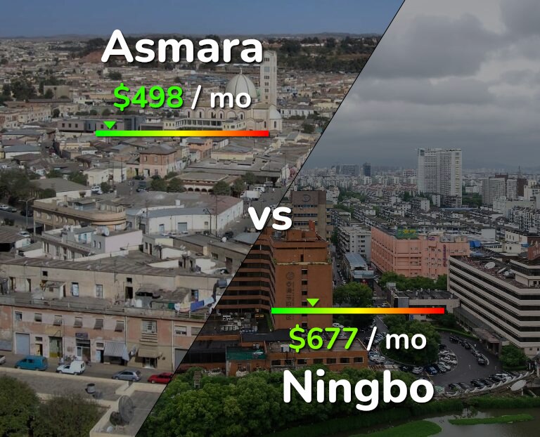 Cost of living in Asmara vs Ningbo infographic