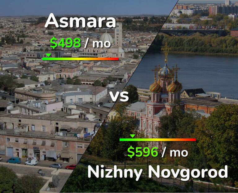 Cost of living in Asmara vs Nizhny Novgorod infographic