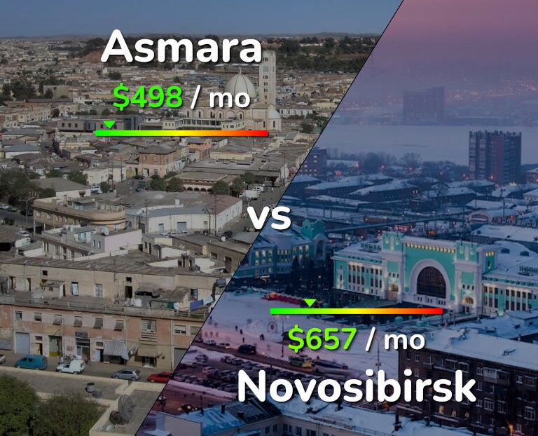 Cost of living in Asmara vs Novosibirsk infographic