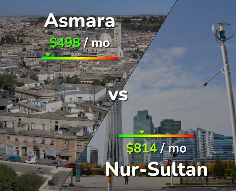 Cost of living in Asmara vs Nur-Sultan infographic