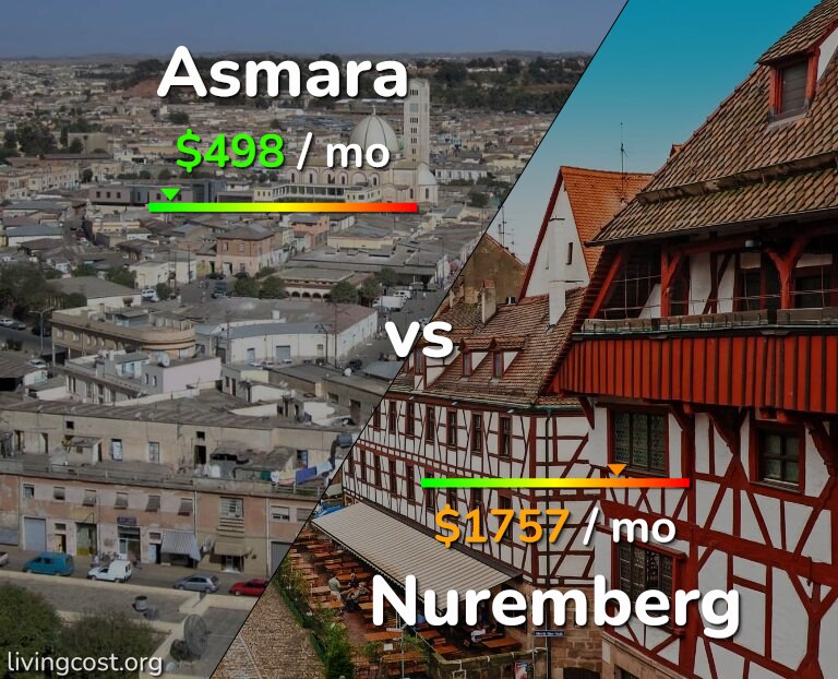 Cost of living in Asmara vs Nuremberg infographic