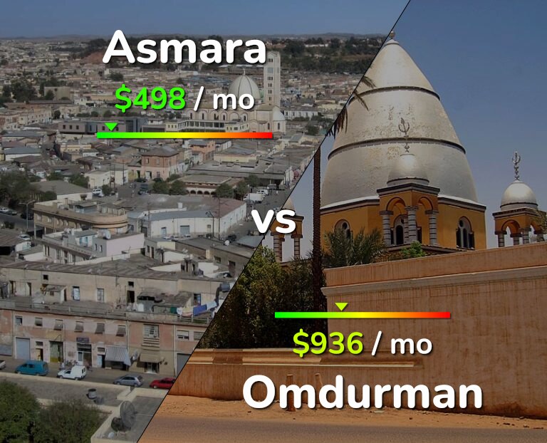 Cost of living in Asmara vs Omdurman infographic