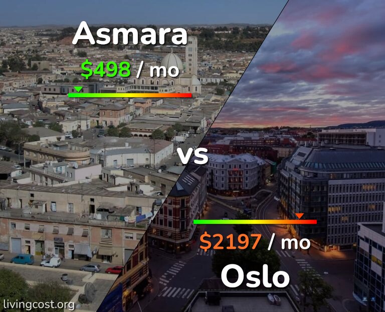 Cost of living in Asmara vs Oslo infographic