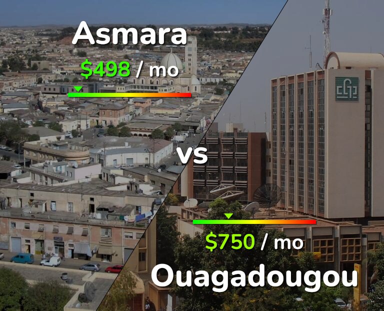 Cost of living in Asmara vs Ouagadougou infographic