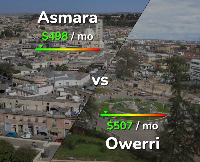 Cost of living in Asmara vs Owerri infographic