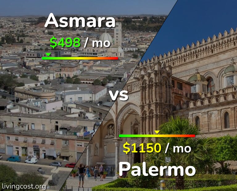 Cost of living in Asmara vs Palermo infographic