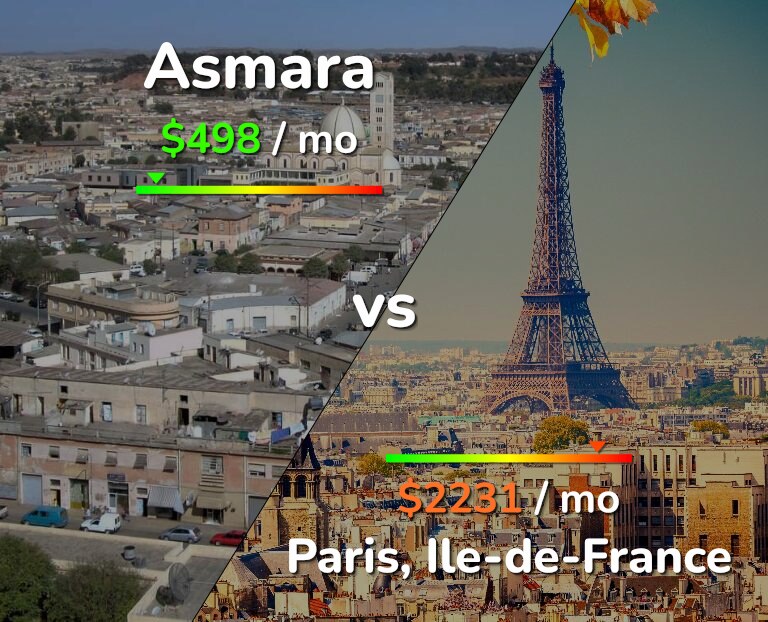 Cost of living in Asmara vs Paris infographic