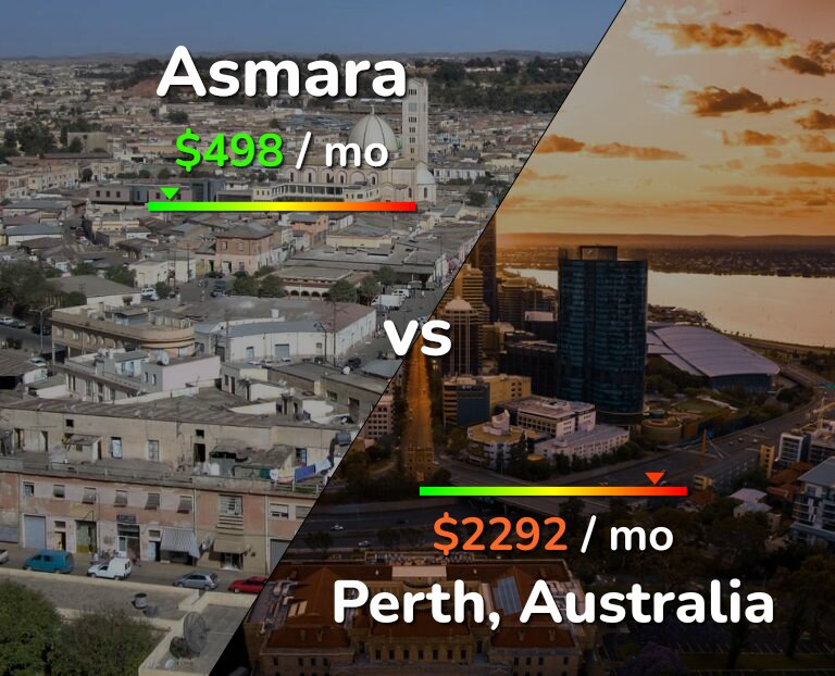 Cost of living in Asmara vs Perth infographic