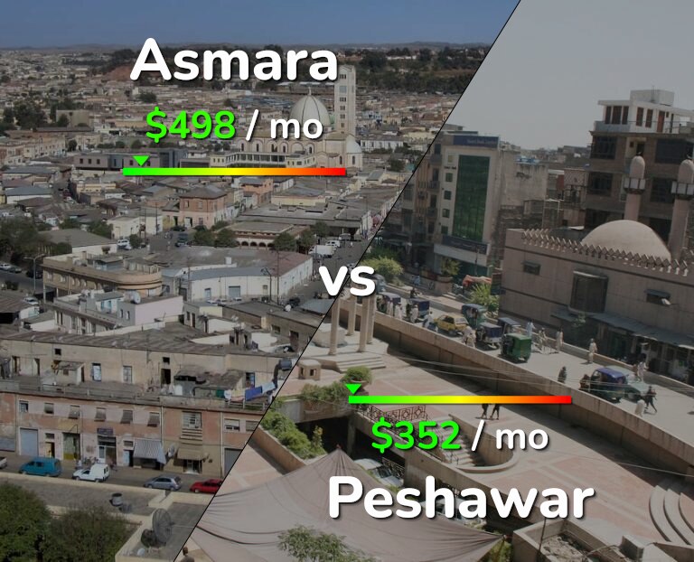 Cost of living in Asmara vs Peshawar infographic