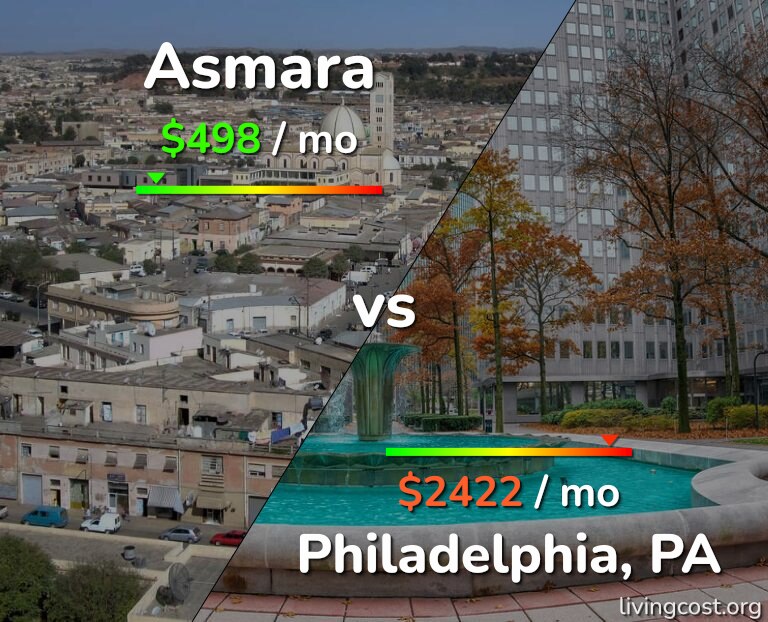 Cost of living in Asmara vs Philadelphia infographic