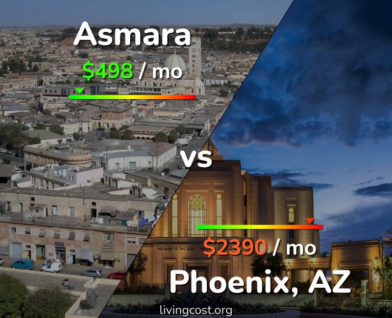 Cost of living in Asmara vs Phoenix infographic