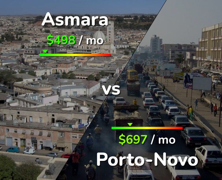 Cost of living in Asmara vs Porto-Novo infographic