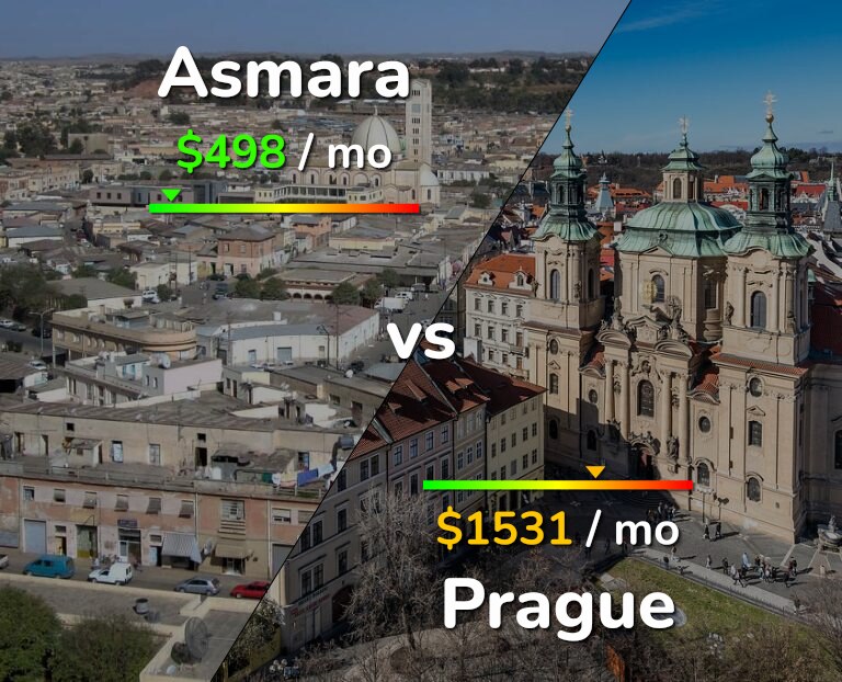 Cost of living in Asmara vs Prague infographic