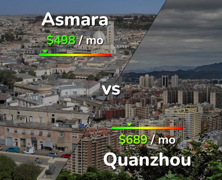Cost of living in Asmara vs Quanzhou infographic