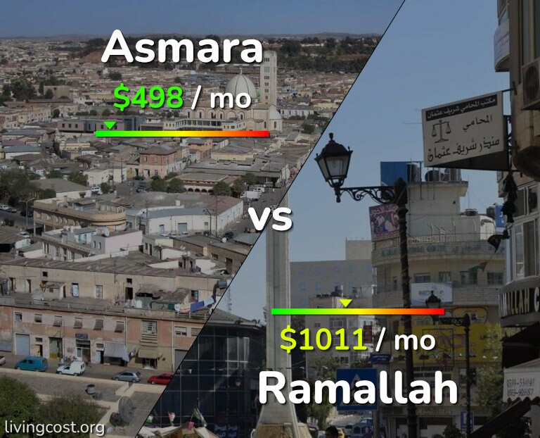 Cost of living in Asmara vs Ramallah infographic