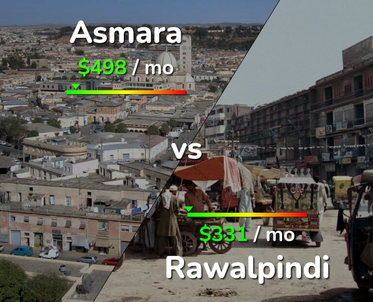 Cost of living in Asmara vs Rawalpindi infographic