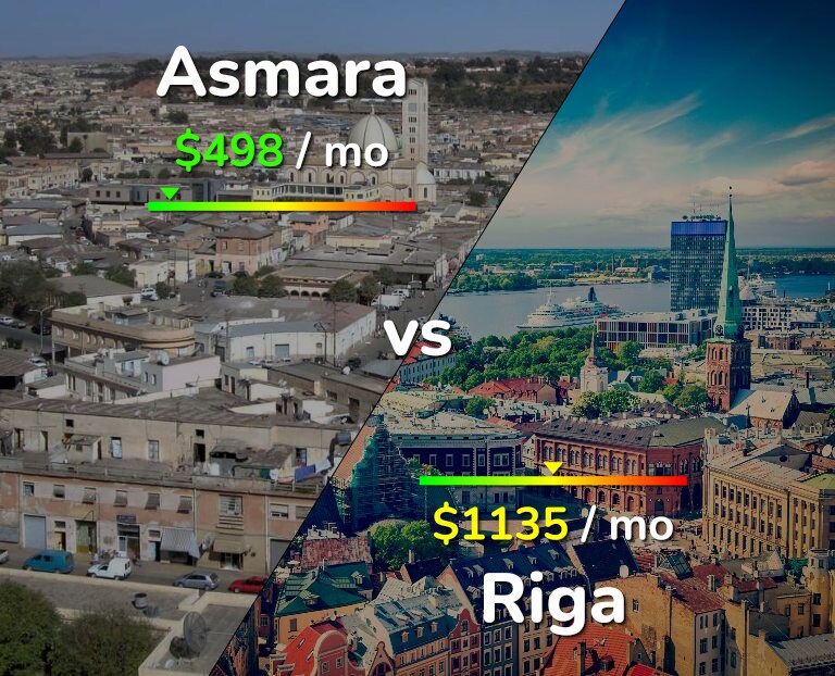 Cost of living in Asmara vs Riga infographic