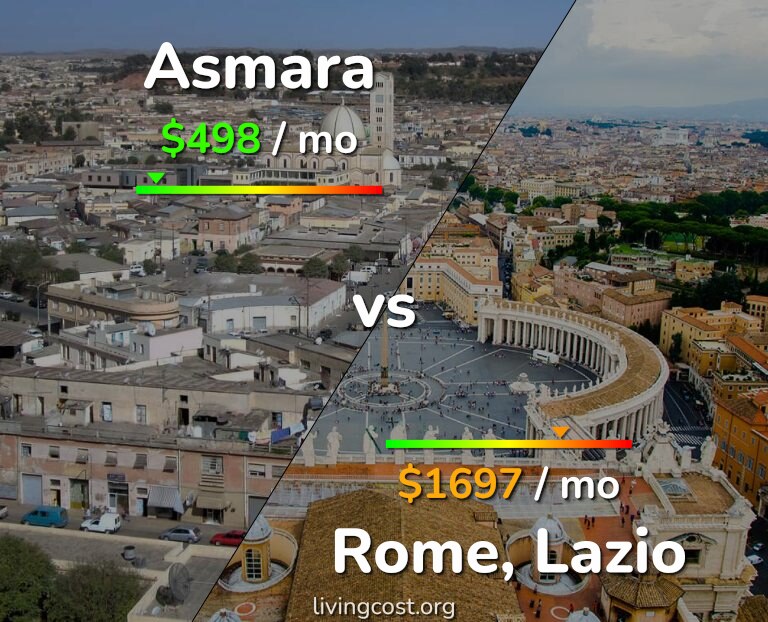 Cost of living in Asmara vs Rome infographic