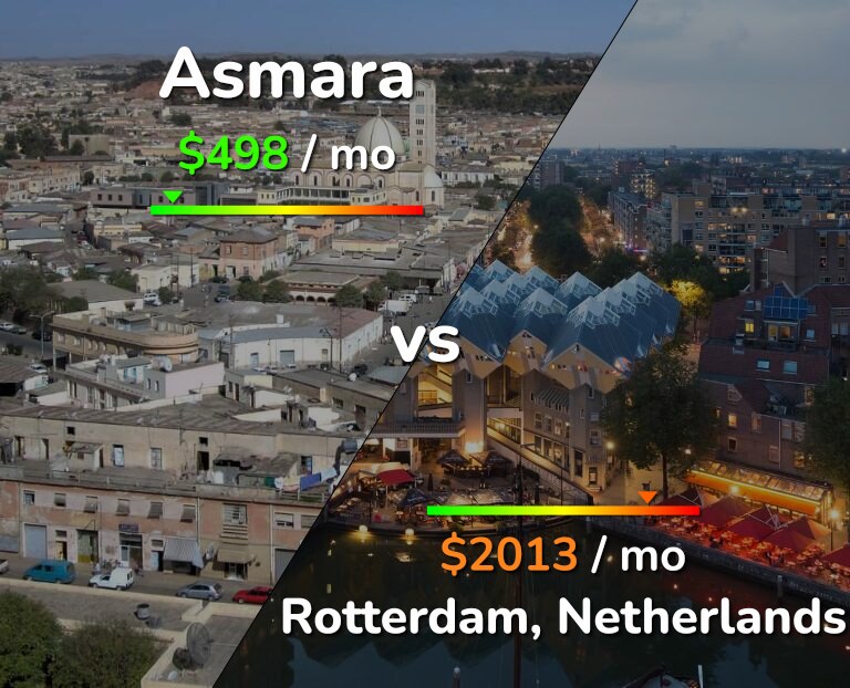 Cost of living in Asmara vs Rotterdam infographic