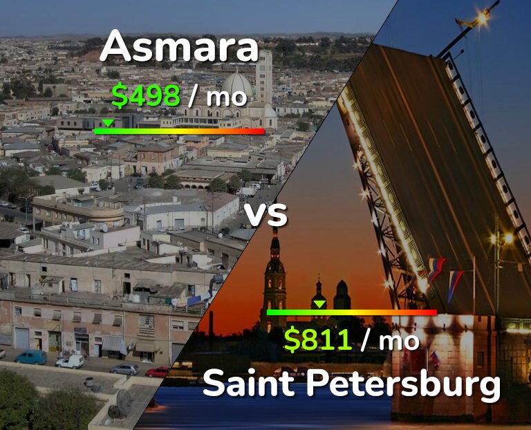 Cost of living in Asmara vs Saint Petersburg infographic