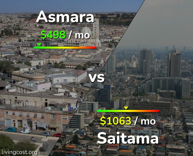 Cost of living in Asmara vs Saitama infographic