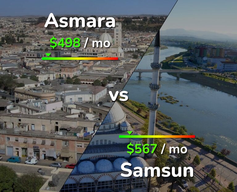 Cost of living in Asmara vs Samsun infographic