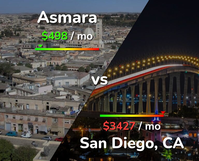Cost of living in Asmara vs San Diego infographic