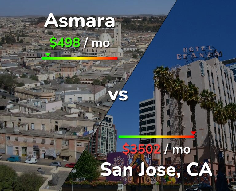 Cost of living in Asmara vs San Jose, United States infographic