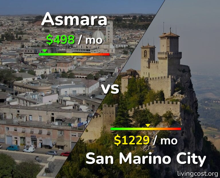 Cost of living in Asmara vs San Marino City infographic