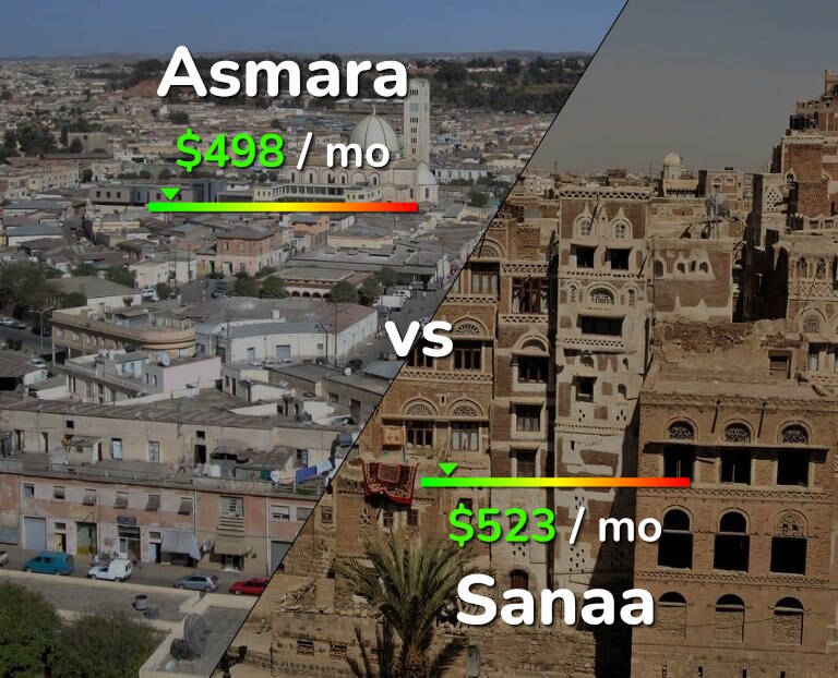 Cost of living in Asmara vs Sanaa infographic