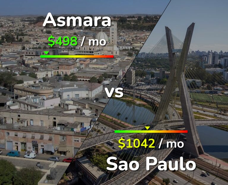 Cost of living in Asmara vs Sao Paulo infographic