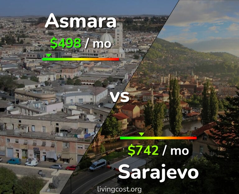 Cost of living in Asmara vs Sarajevo infographic