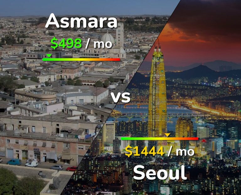 Cost of living in Asmara vs Seoul infographic