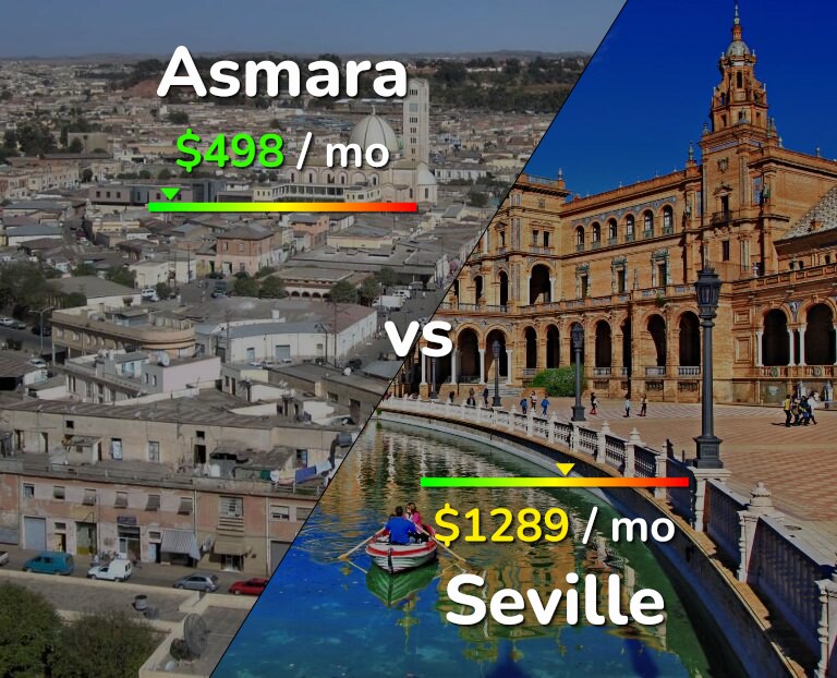 Cost of living in Asmara vs Seville infographic