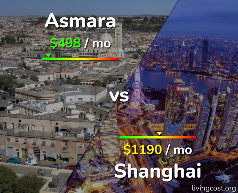 Cost of living in Asmara vs Shanghai infographic