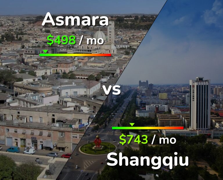 Cost of living in Asmara vs Shangqiu infographic
