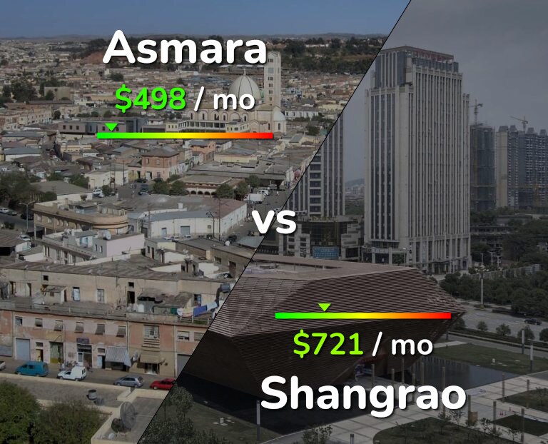 Cost of living in Asmara vs Shangrao infographic