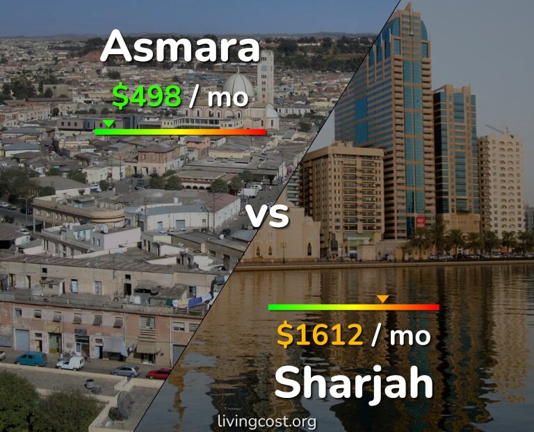 Cost of living in Asmara vs Sharjah infographic