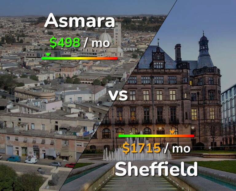 Cost of living in Asmara vs Sheffield infographic