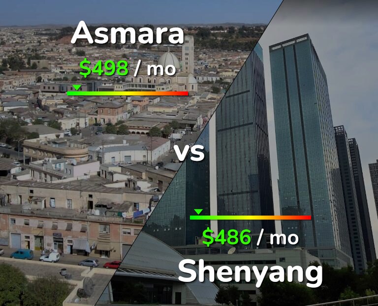 Cost of living in Asmara vs Shenyang infographic