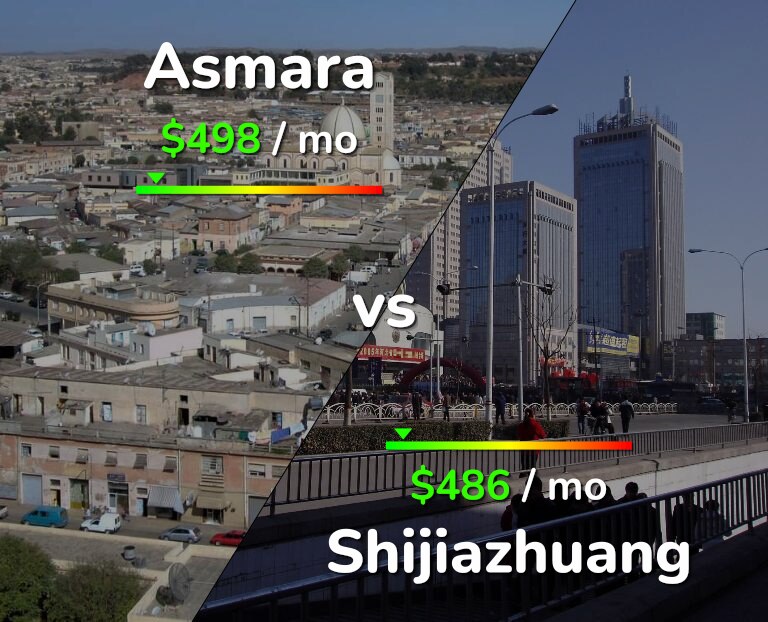 Cost of living in Asmara vs Shijiazhuang infographic
