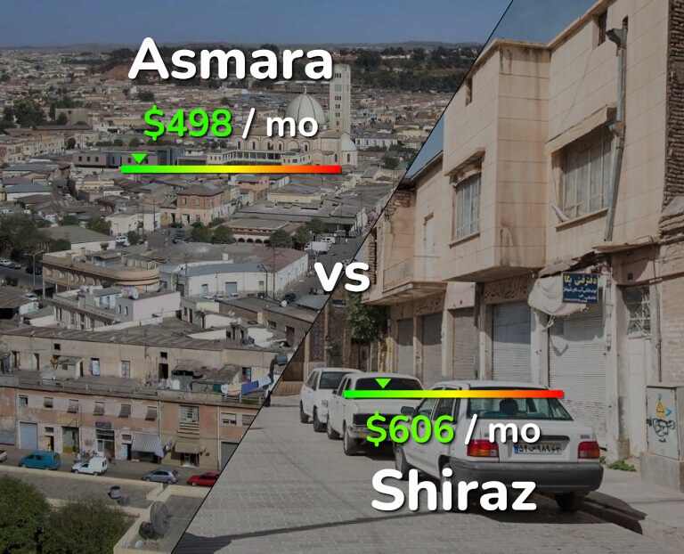 Cost of living in Asmara vs Shiraz infographic