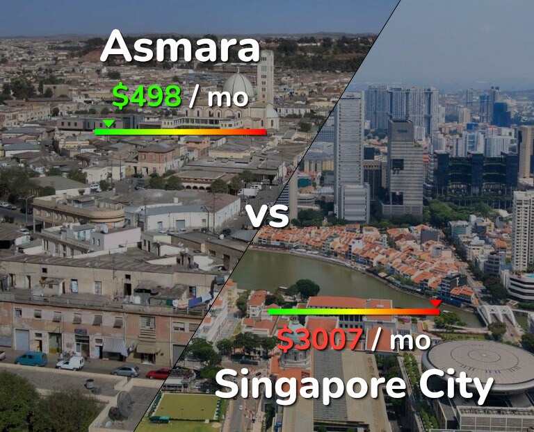 Cost of living in Asmara vs Singapore City infographic