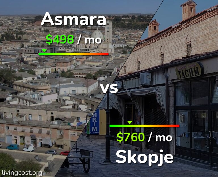 Cost of living in Asmara vs Skopje infographic