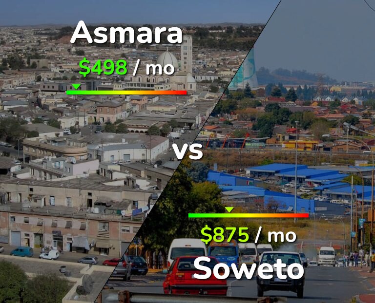 Cost of living in Asmara vs Soweto infographic