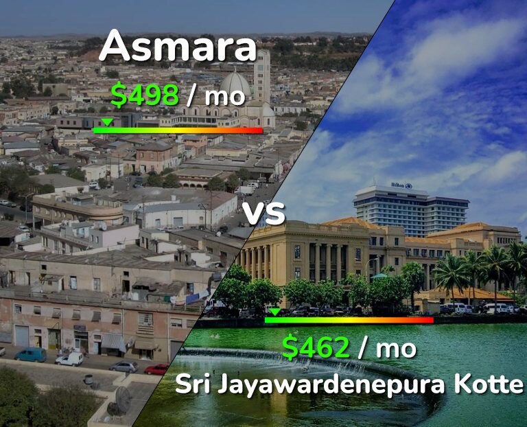 Cost of living in Asmara vs Sri Jayawardenepura Kotte infographic