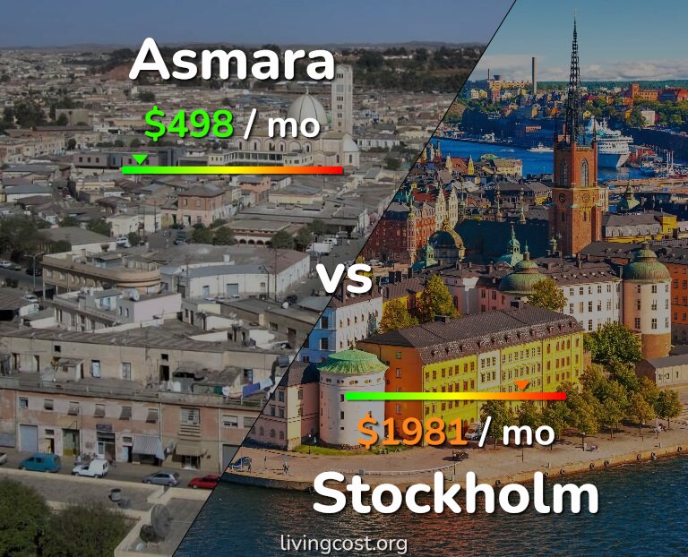 Cost of living in Asmara vs Stockholm infographic