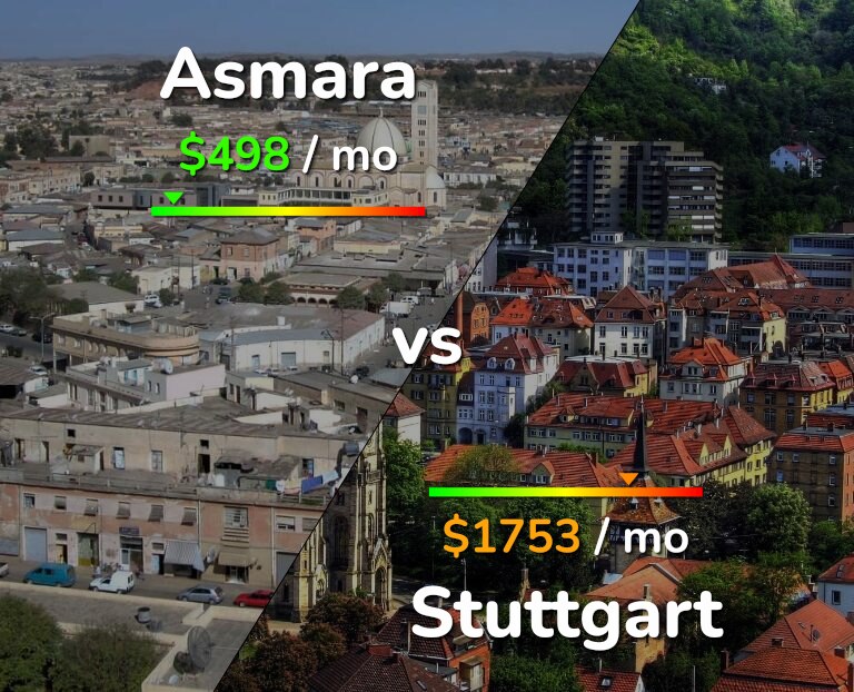 Cost of living in Asmara vs Stuttgart infographic
