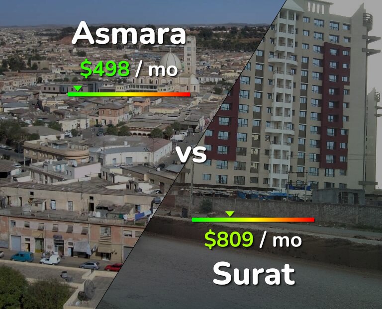 Cost of living in Asmara vs Surat infographic